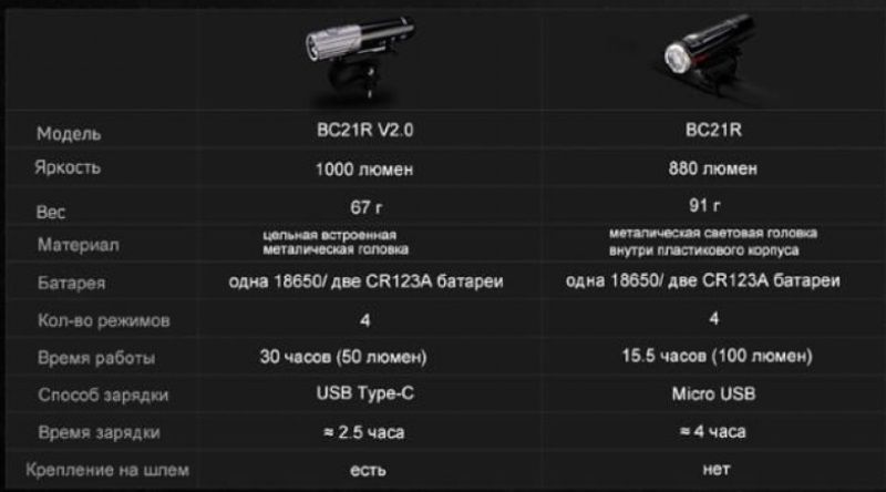 Велосипедный фонарь Fenix BC21R V2.0