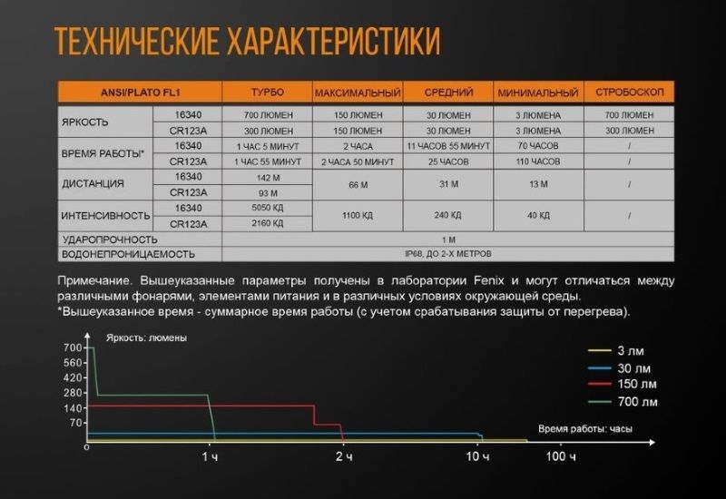 Миниатюрный фонарь Fenix E16