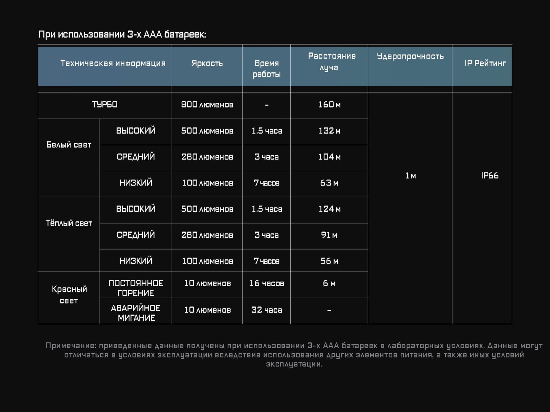 UT27 CREE XP-G3 S3 Fusion Elite Zoom 800люмен 6500K/3000K 11ч 160м Li-ion HLB1300 или 3*AAA