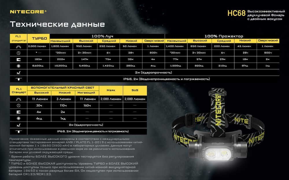 HC68 2*Luminus SST-40-W, 2000 люмен 202м 800 часов Комплект: USB-C+ NL1835HP